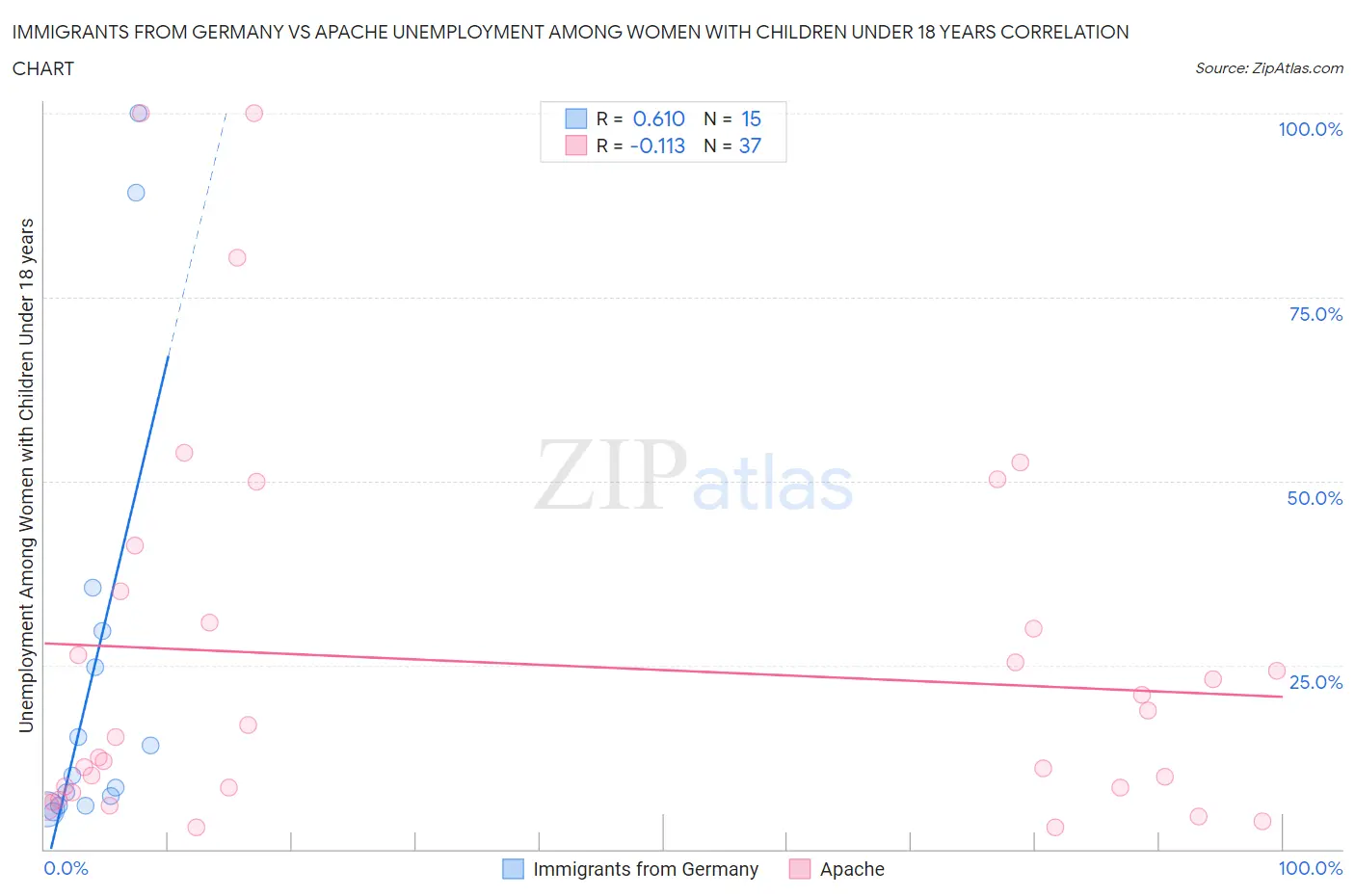 Immigrants from Germany vs Apache Unemployment Among Women with Children Under 18 years