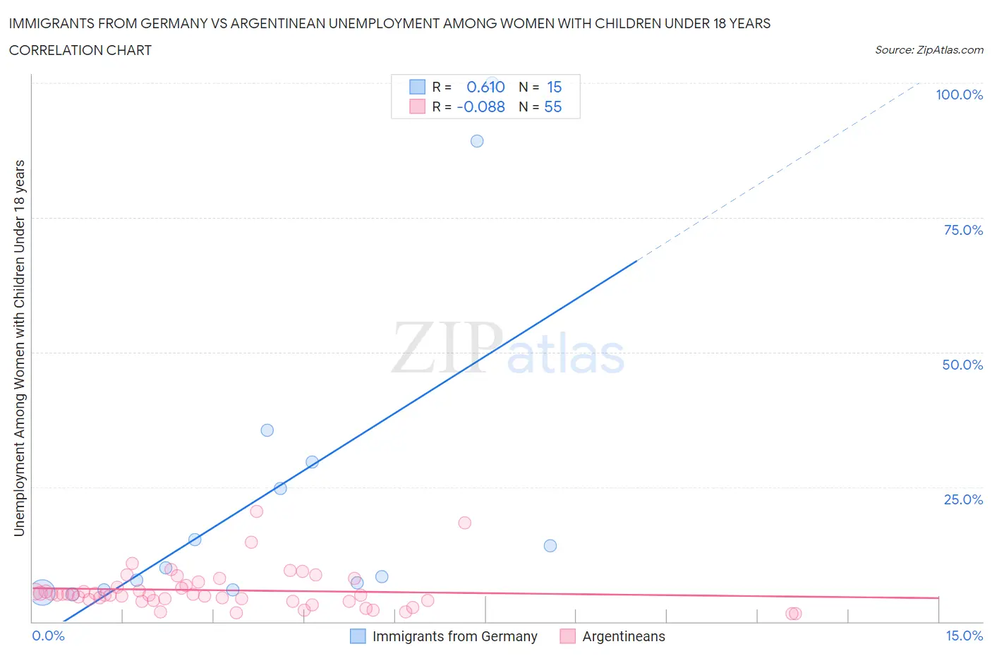 Immigrants from Germany vs Argentinean Unemployment Among Women with Children Under 18 years