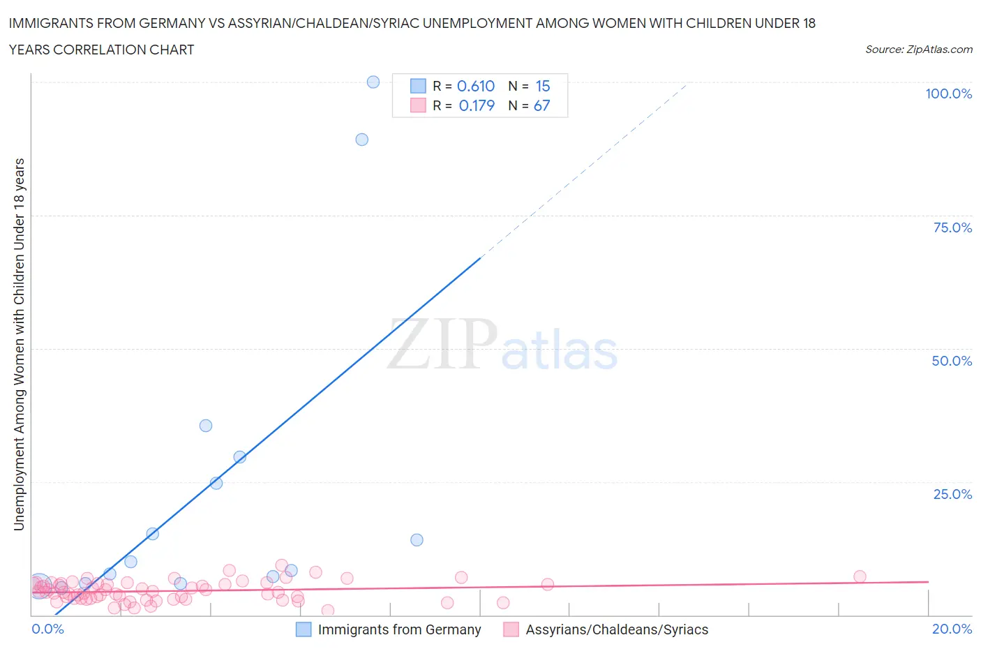 Immigrants from Germany vs Assyrian/Chaldean/Syriac Unemployment Among Women with Children Under 18 years