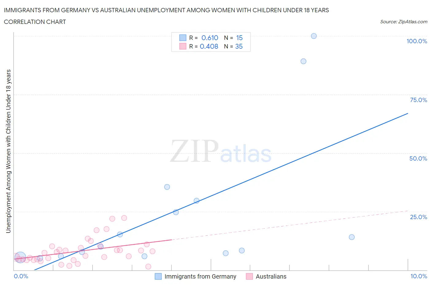 Immigrants from Germany vs Australian Unemployment Among Women with Children Under 18 years