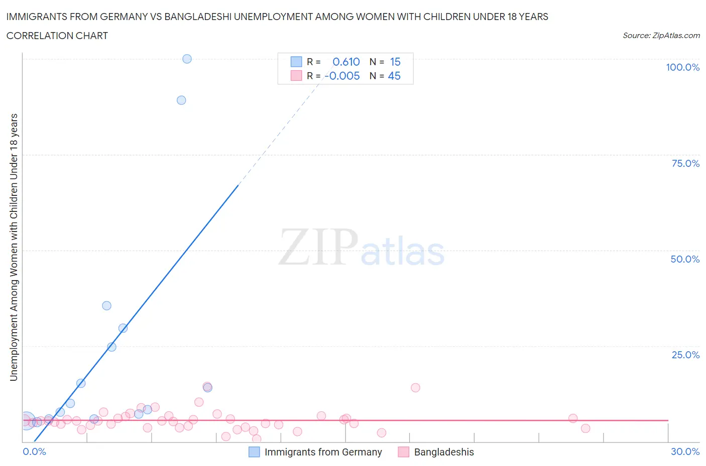 Immigrants from Germany vs Bangladeshi Unemployment Among Women with Children Under 18 years