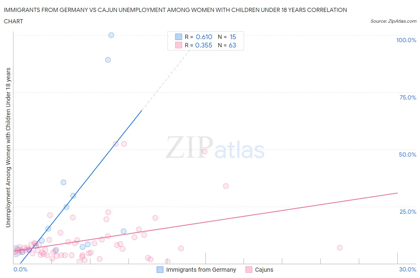 Immigrants from Germany vs Cajun Unemployment Among Women with Children Under 18 years