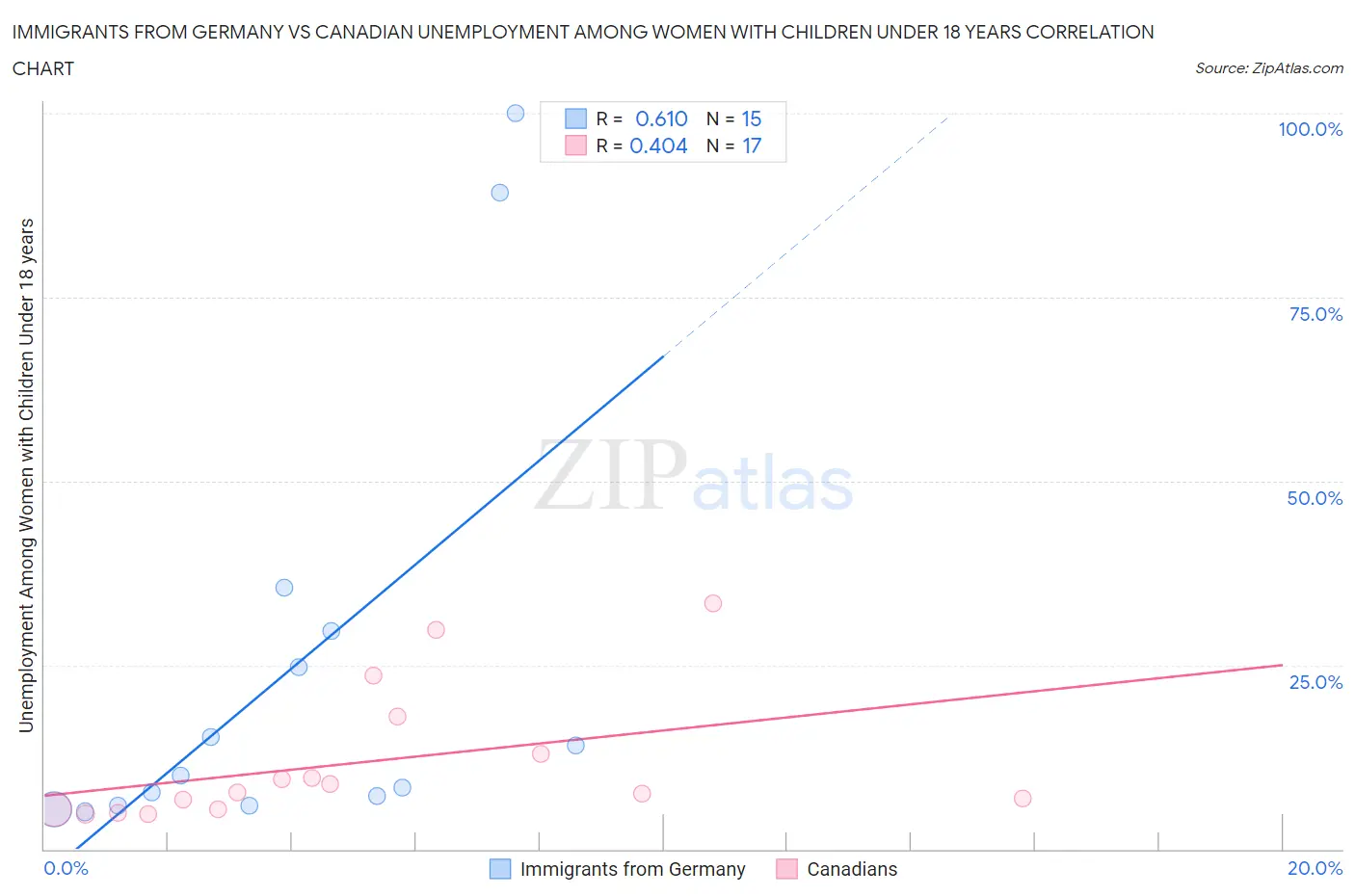 Immigrants from Germany vs Canadian Unemployment Among Women with Children Under 18 years