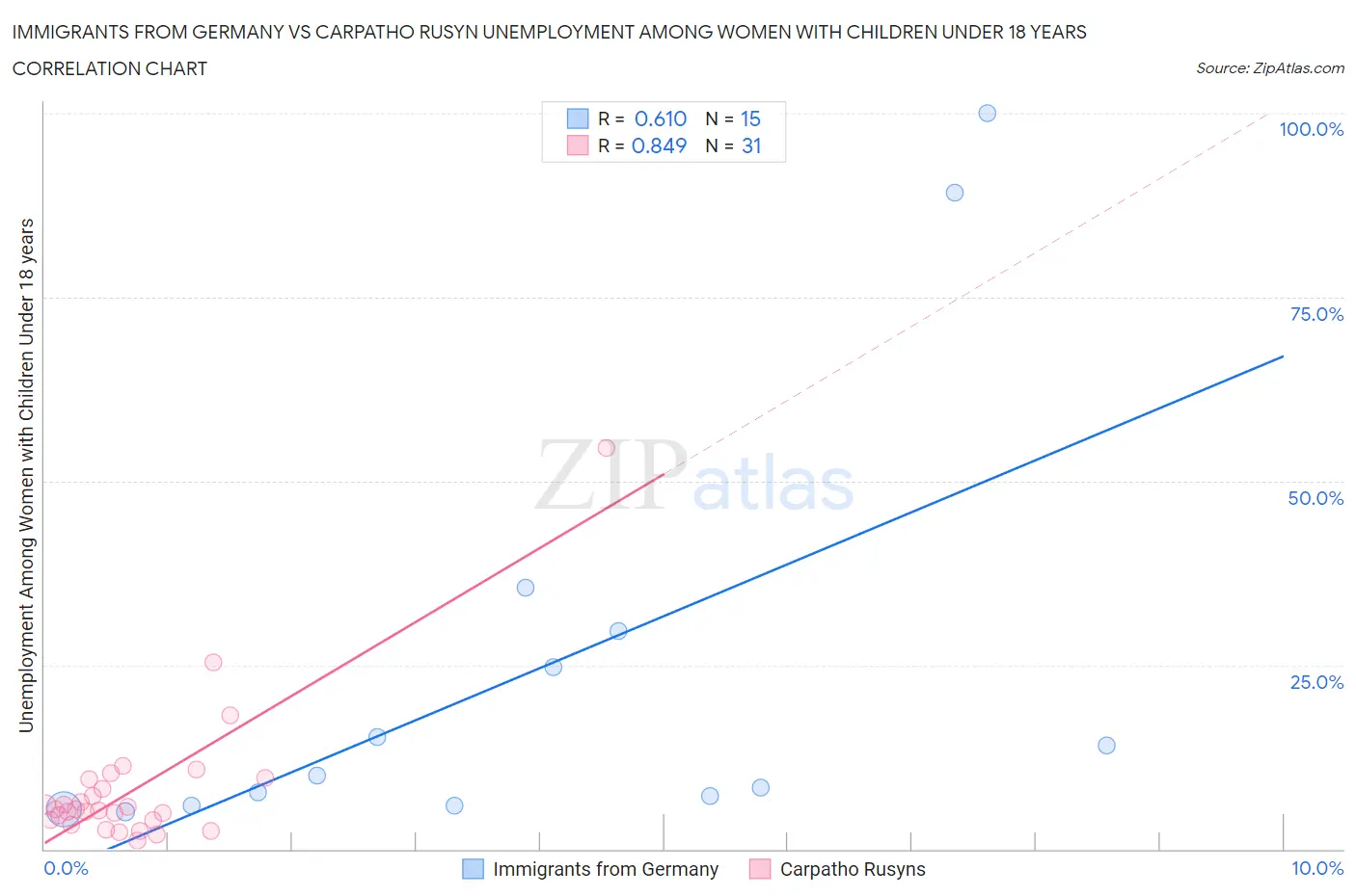 Immigrants from Germany vs Carpatho Rusyn Unemployment Among Women with Children Under 18 years