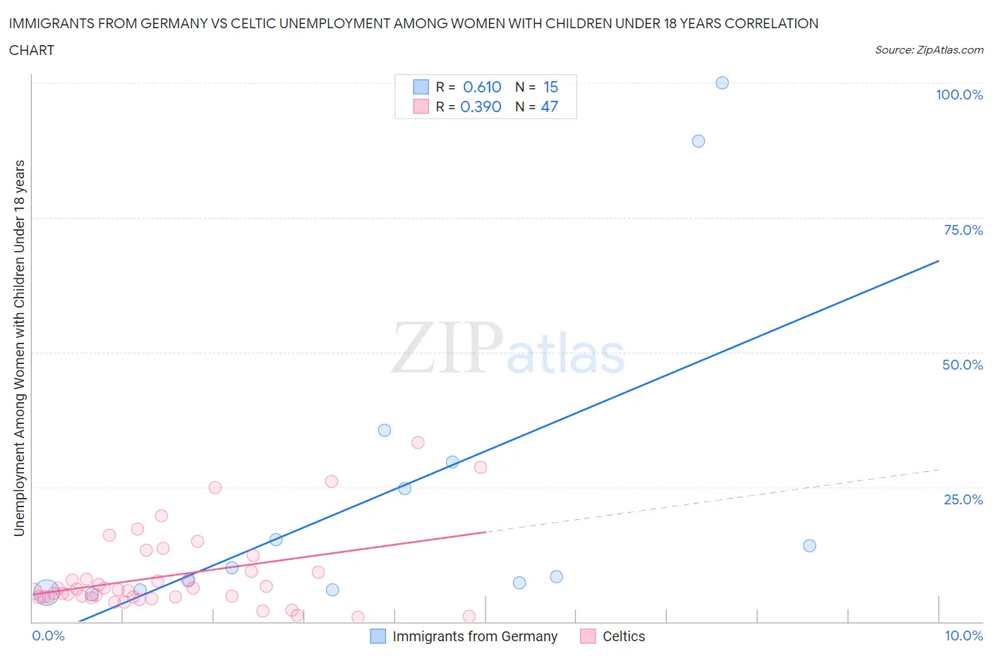 Immigrants from Germany vs Celtic Unemployment Among Women with Children Under 18 years