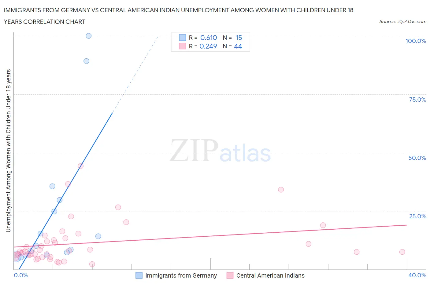 Immigrants from Germany vs Central American Indian Unemployment Among Women with Children Under 18 years