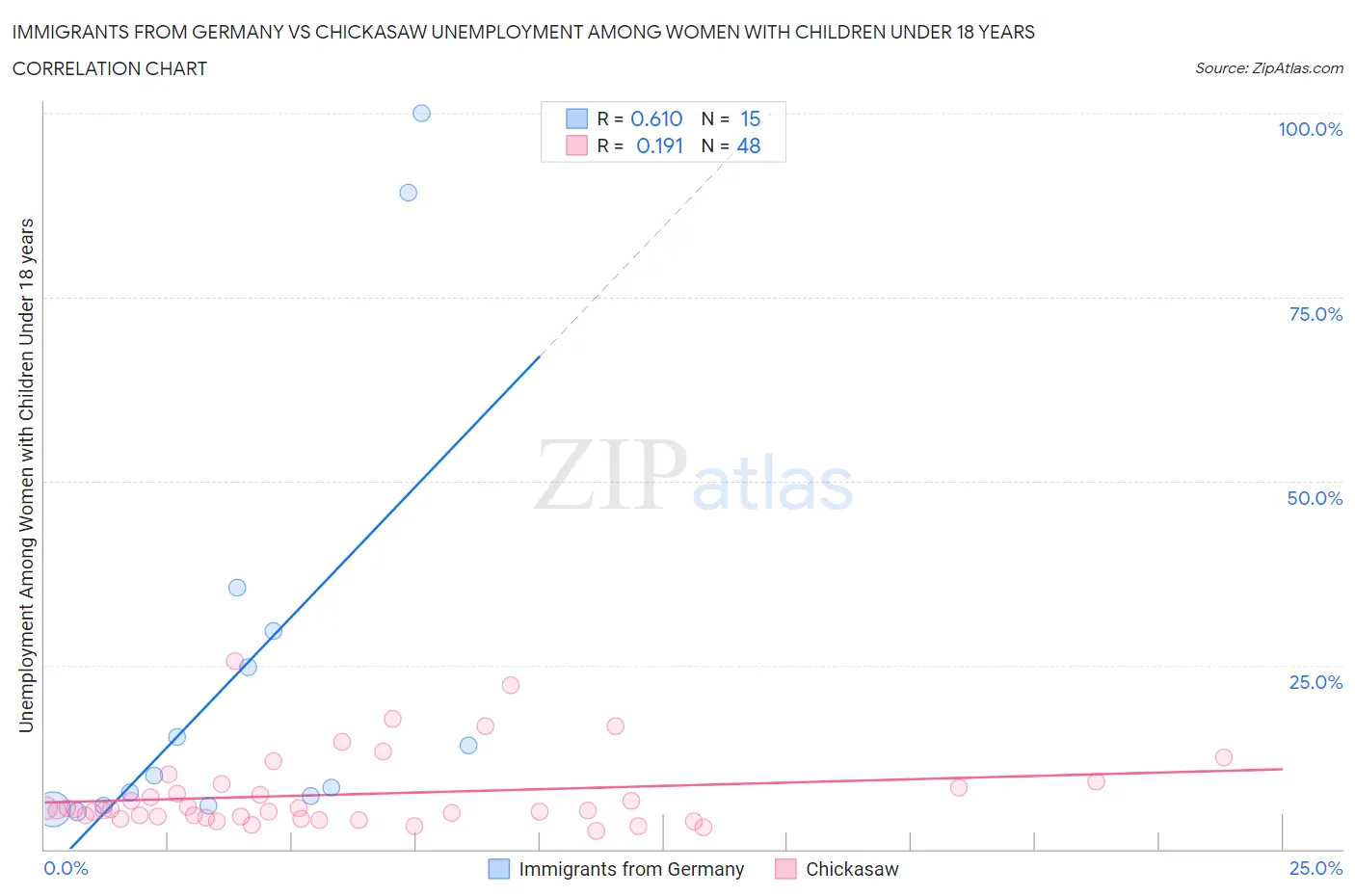 Immigrants from Germany vs Chickasaw Unemployment Among Women with Children Under 18 years