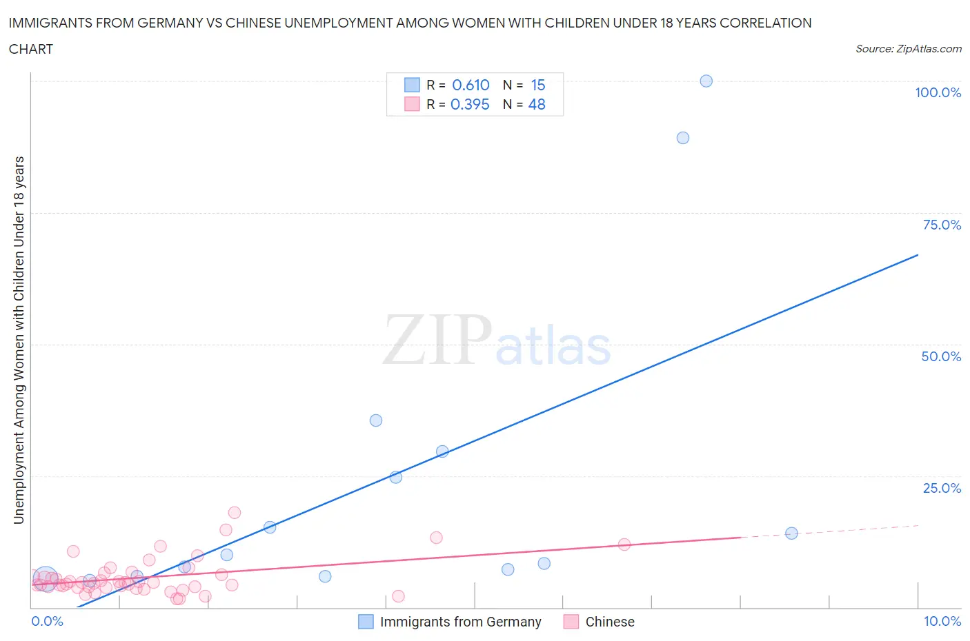 Immigrants from Germany vs Chinese Unemployment Among Women with Children Under 18 years