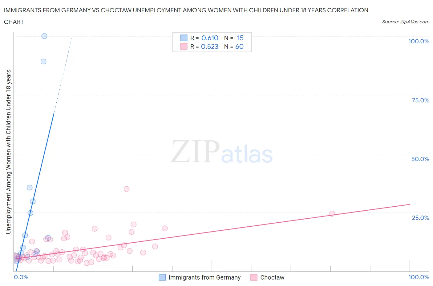 Immigrants from Germany vs Choctaw Unemployment Among Women with Children Under 18 years