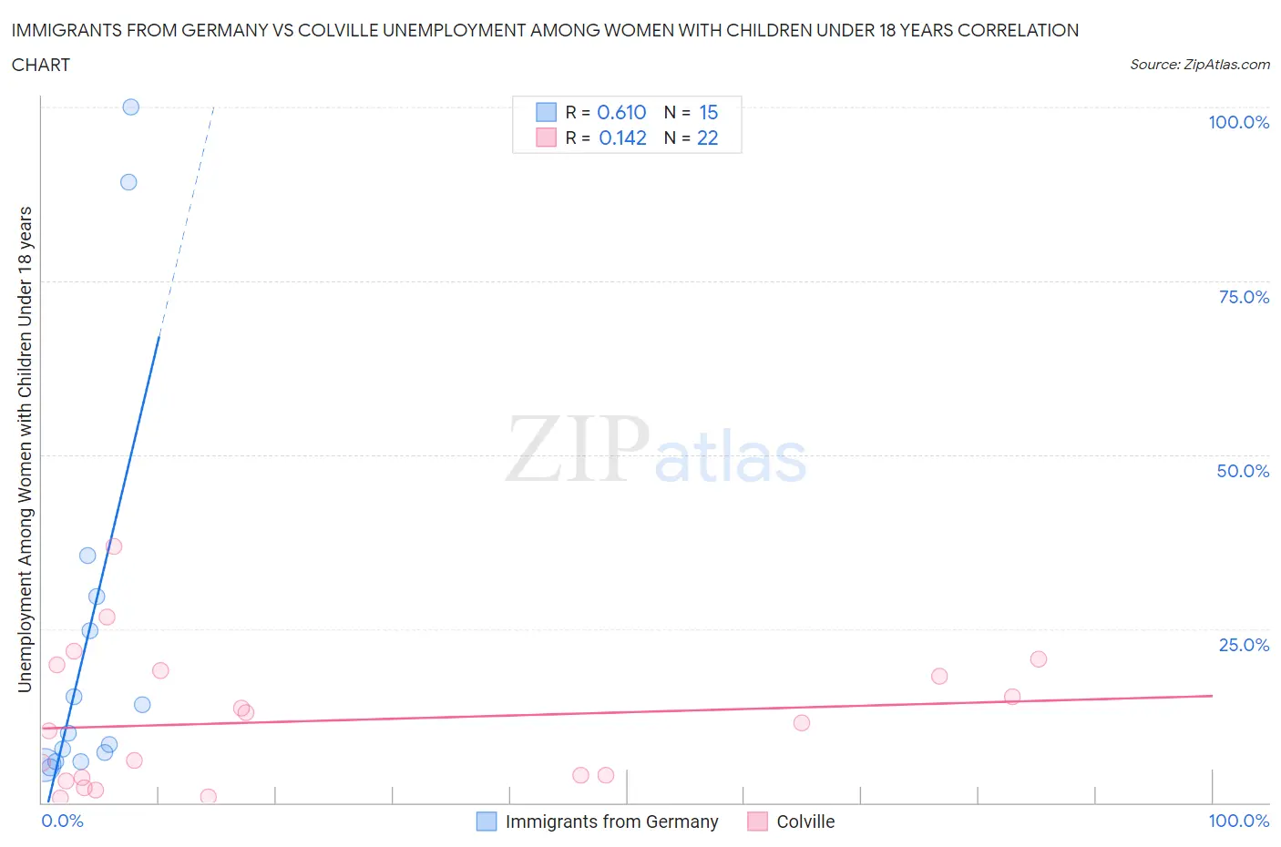 Immigrants from Germany vs Colville Unemployment Among Women with Children Under 18 years