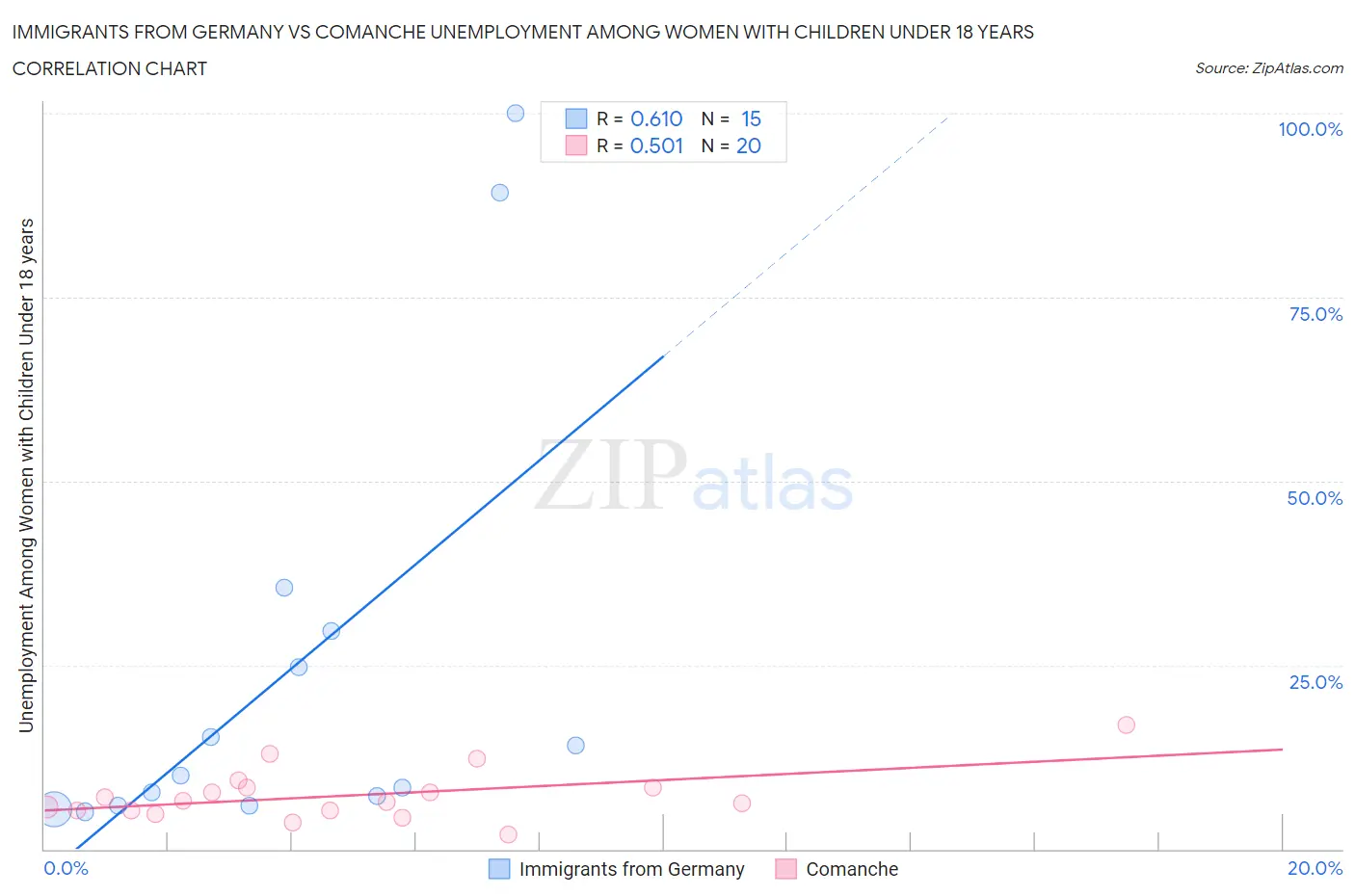 Immigrants from Germany vs Comanche Unemployment Among Women with Children Under 18 years