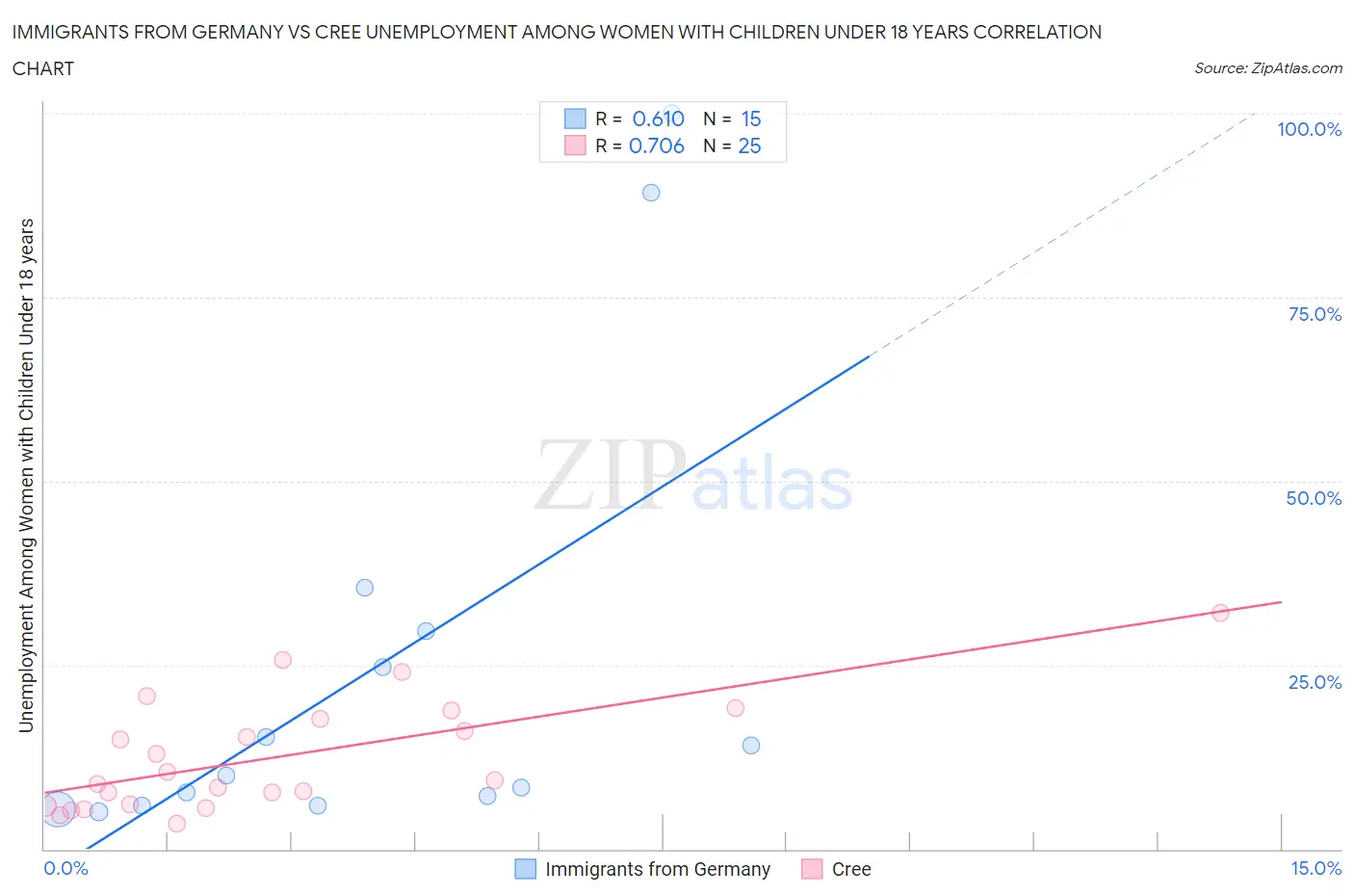 Immigrants from Germany vs Cree Unemployment Among Women with Children Under 18 years