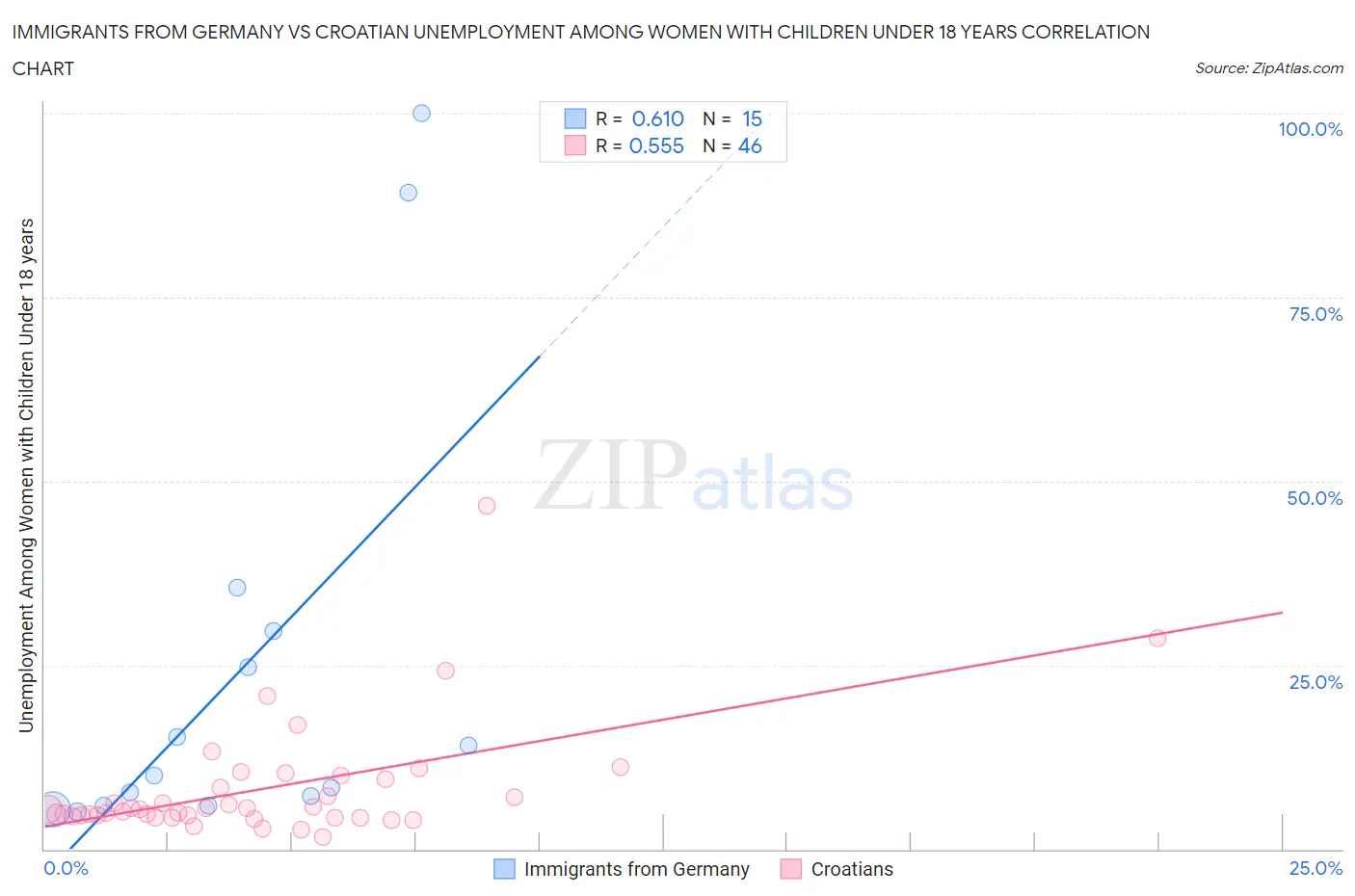 Immigrants from Germany vs Croatian Unemployment Among Women with Children Under 18 years