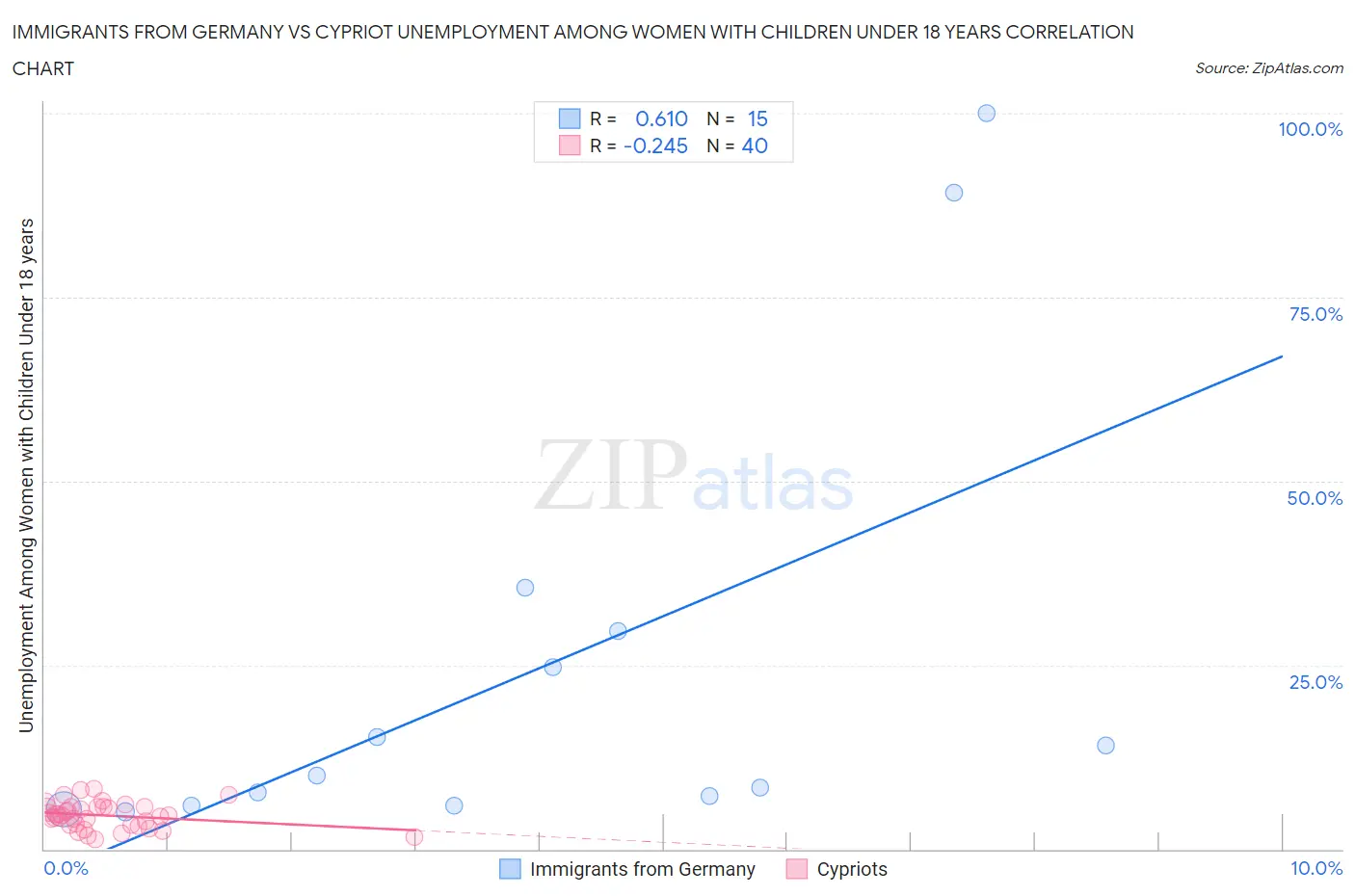 Immigrants from Germany vs Cypriot Unemployment Among Women with Children Under 18 years