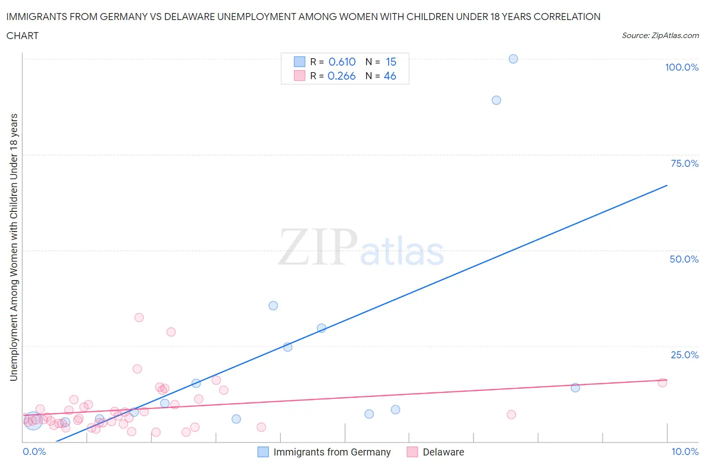 Immigrants from Germany vs Delaware Unemployment Among Women with Children Under 18 years