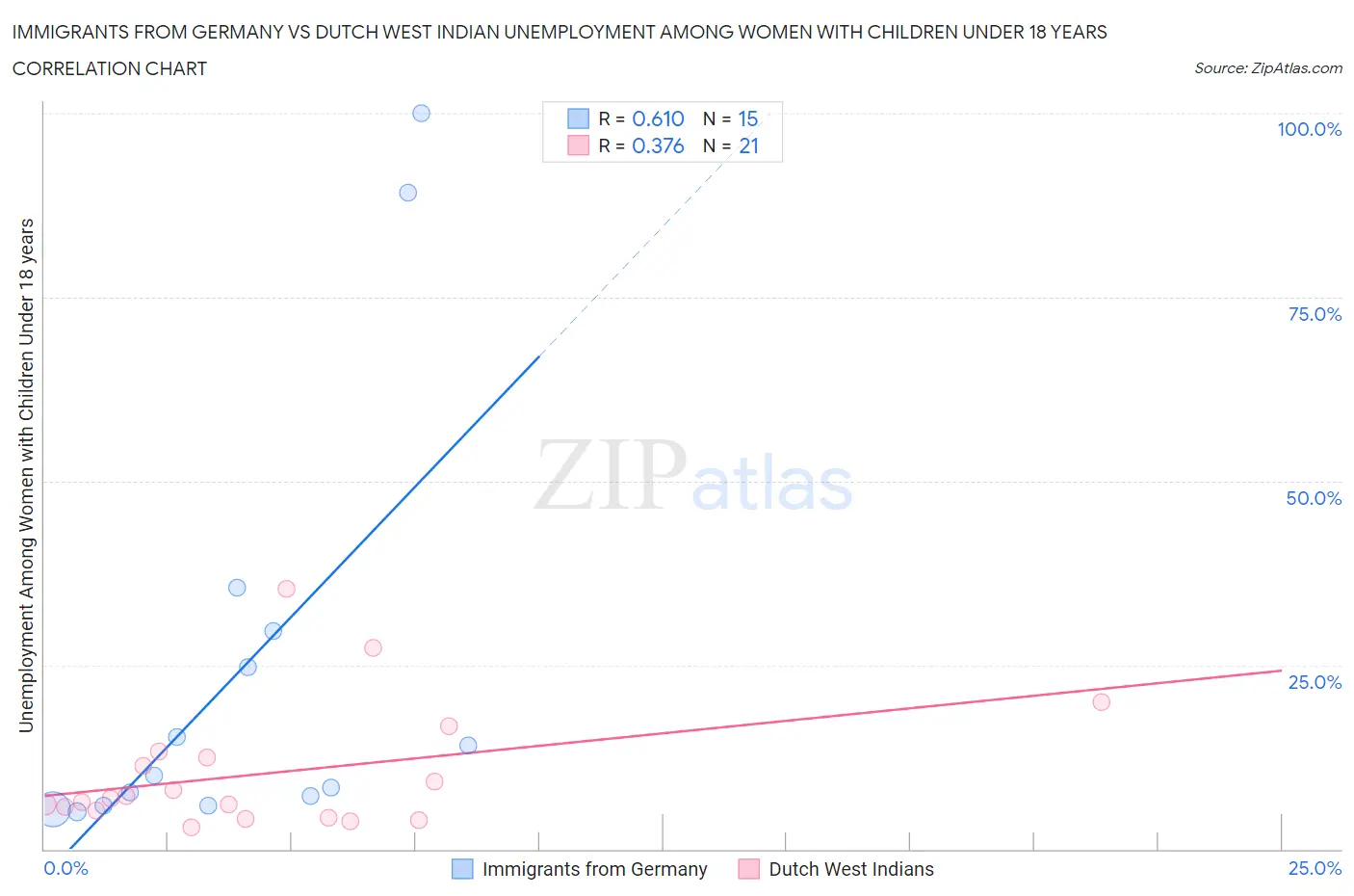 Immigrants from Germany vs Dutch West Indian Unemployment Among Women with Children Under 18 years