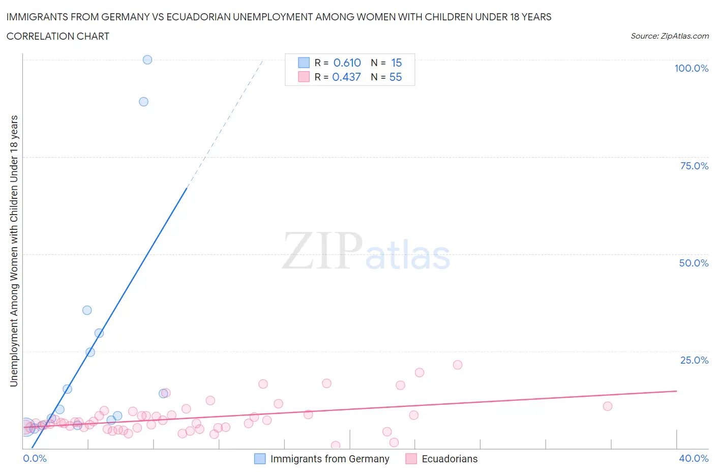 Immigrants from Germany vs Ecuadorian Unemployment Among Women with Children Under 18 years