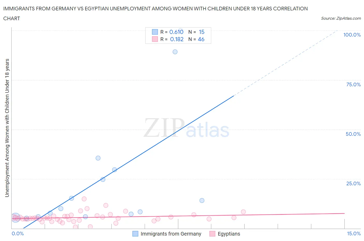 Immigrants from Germany vs Egyptian Unemployment Among Women with Children Under 18 years