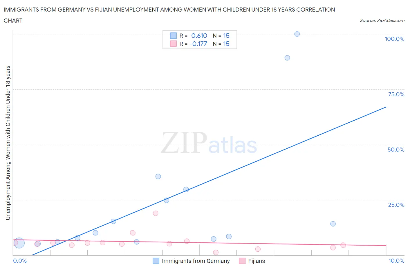 Immigrants from Germany vs Fijian Unemployment Among Women with Children Under 18 years