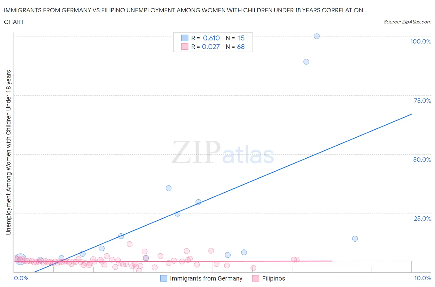 Immigrants from Germany vs Filipino Unemployment Among Women with Children Under 18 years