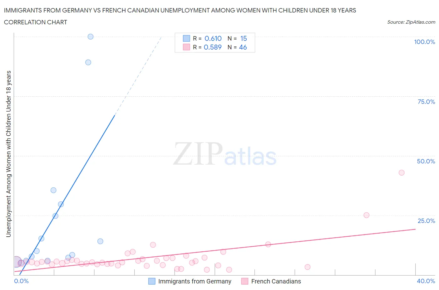 Immigrants from Germany vs French Canadian Unemployment Among Women with Children Under 18 years