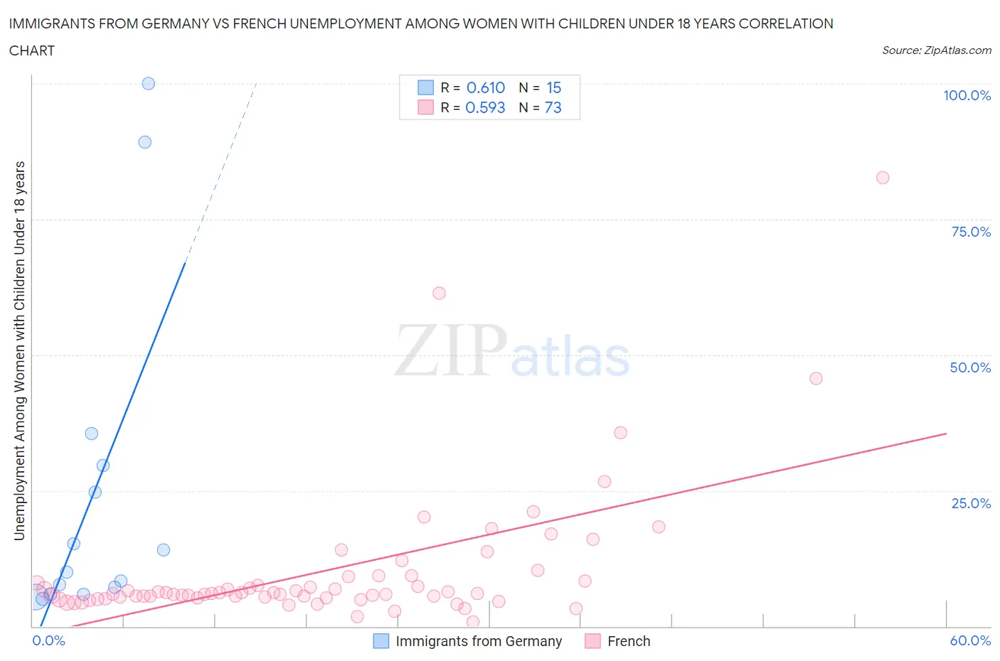 Immigrants from Germany vs French Unemployment Among Women with Children Under 18 years