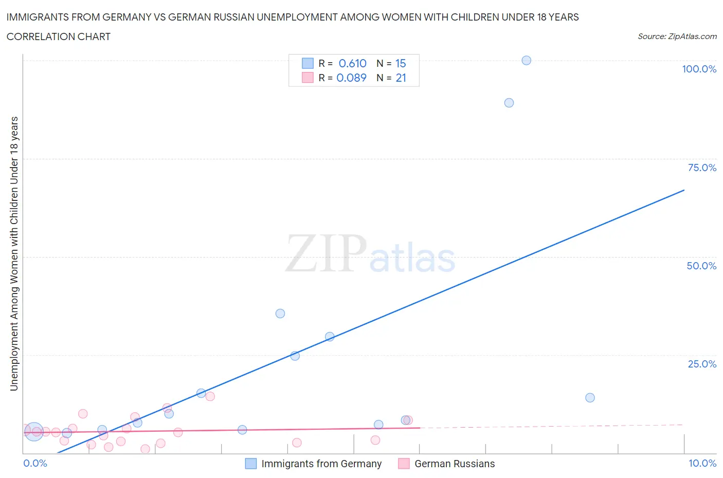 Immigrants from Germany vs German Russian Unemployment Among Women with Children Under 18 years