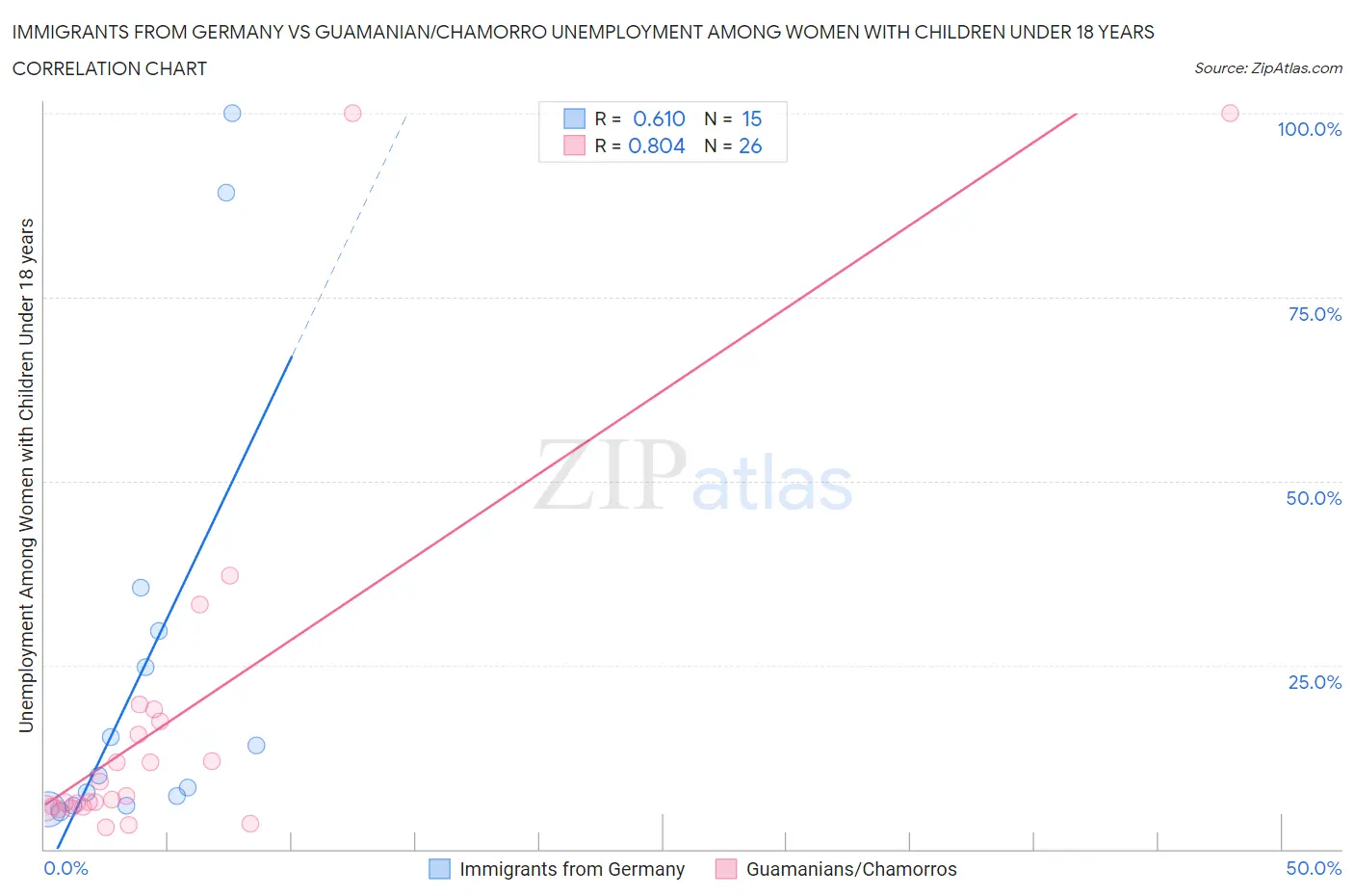 Immigrants from Germany vs Guamanian/Chamorro Unemployment Among Women with Children Under 18 years