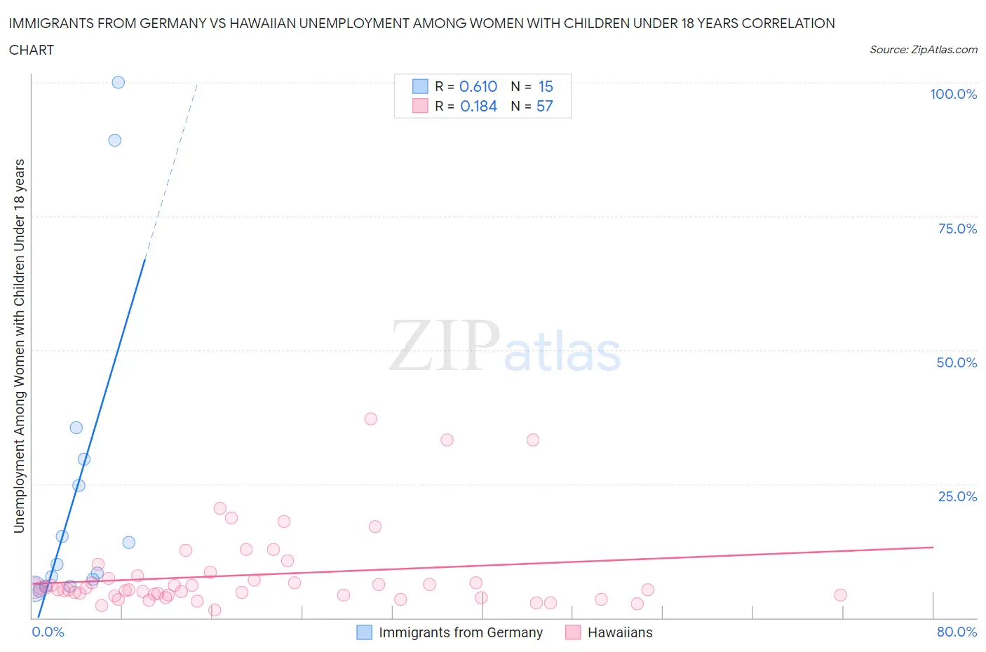 Immigrants from Germany vs Hawaiian Unemployment Among Women with Children Under 18 years