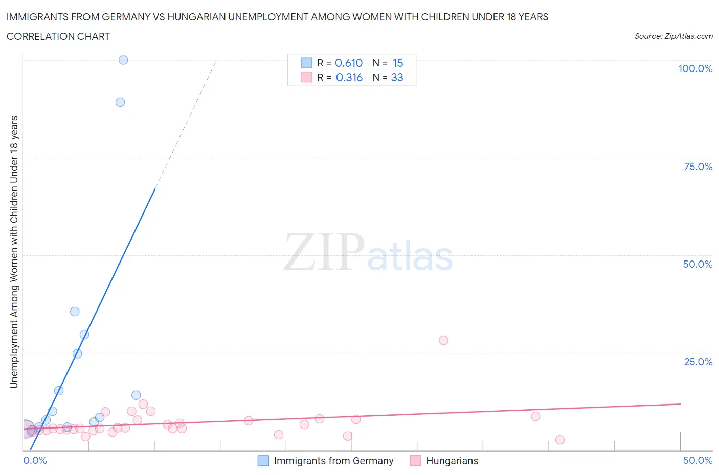 Immigrants from Germany vs Hungarian Unemployment Among Women with Children Under 18 years