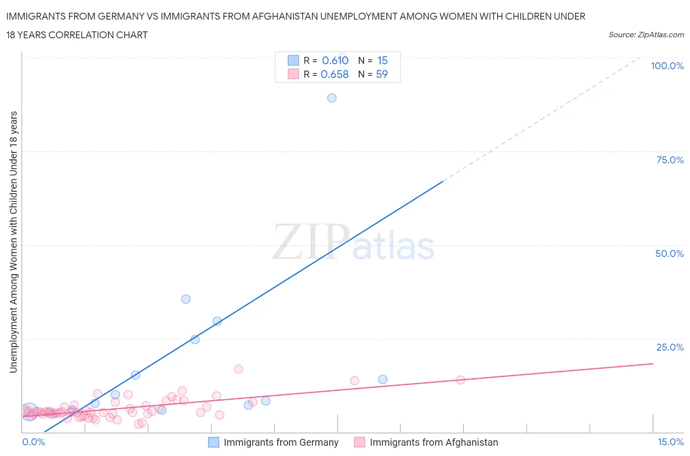 Immigrants from Germany vs Immigrants from Afghanistan Unemployment Among Women with Children Under 18 years