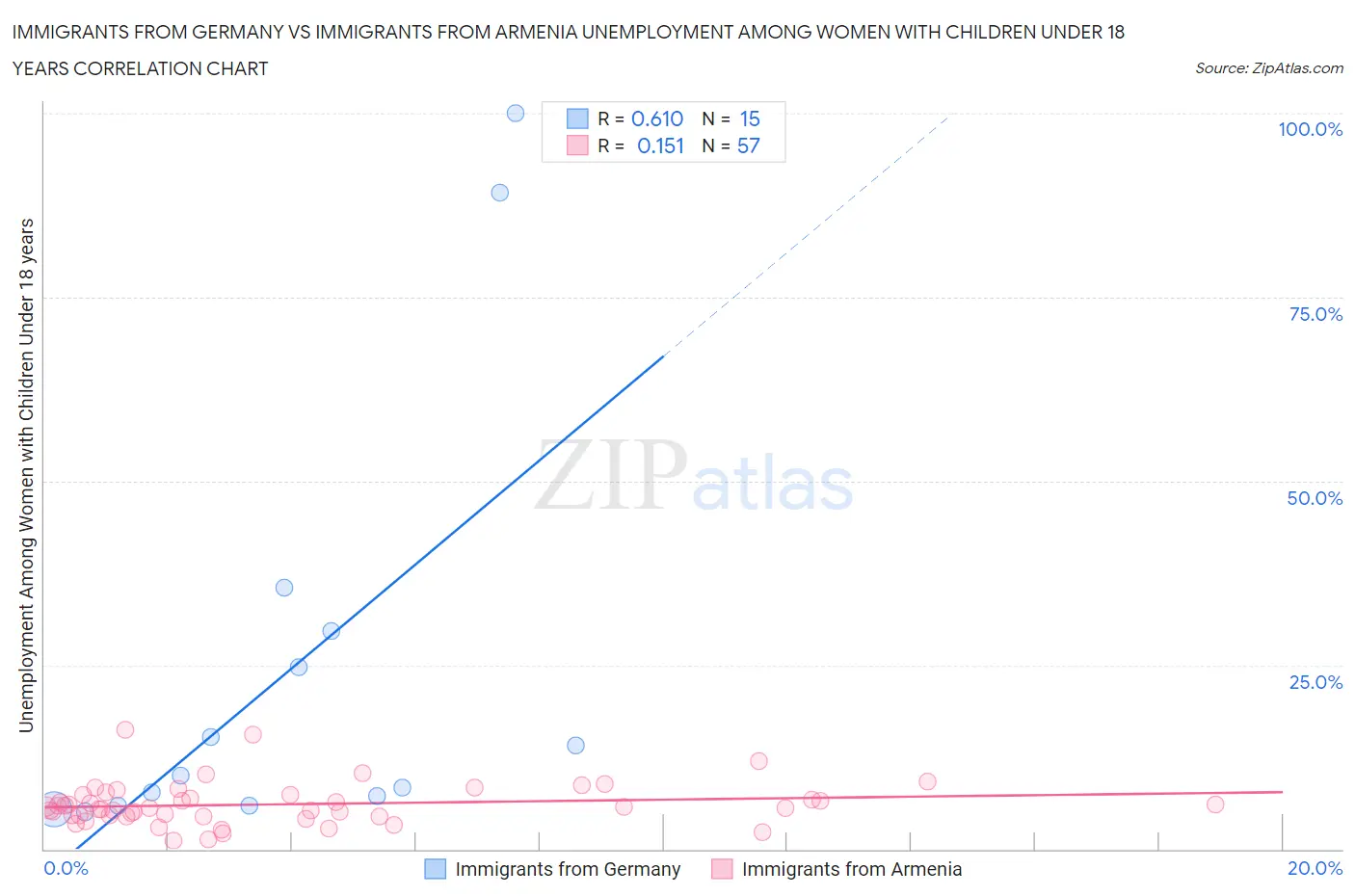 Immigrants from Germany vs Immigrants from Armenia Unemployment Among Women with Children Under 18 years