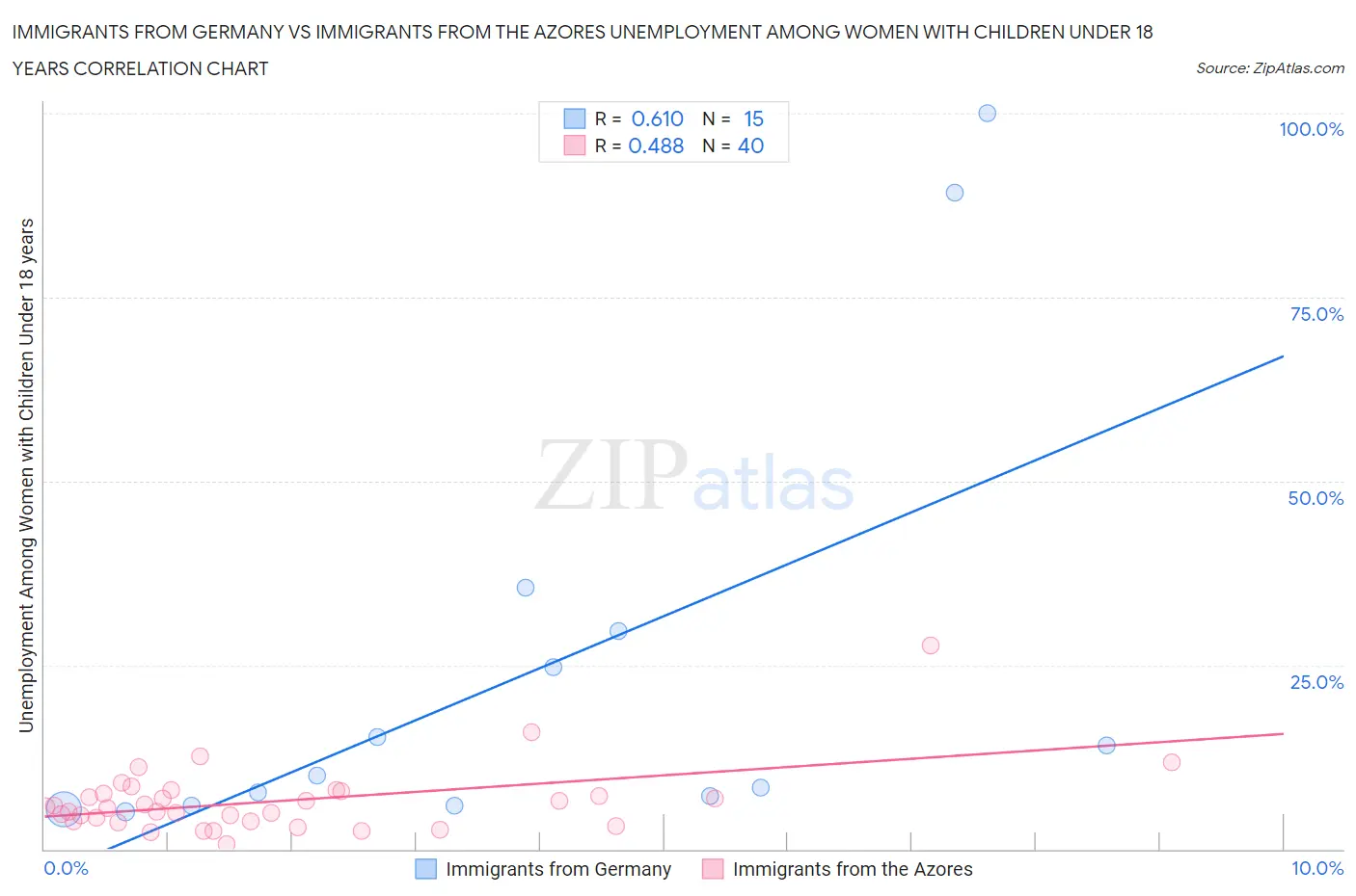 Immigrants from Germany vs Immigrants from the Azores Unemployment Among Women with Children Under 18 years