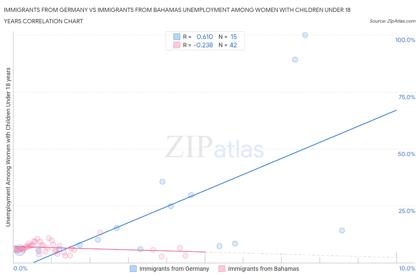 Immigrants from Germany vs Immigrants from Bahamas Unemployment Among Women with Children Under 18 years