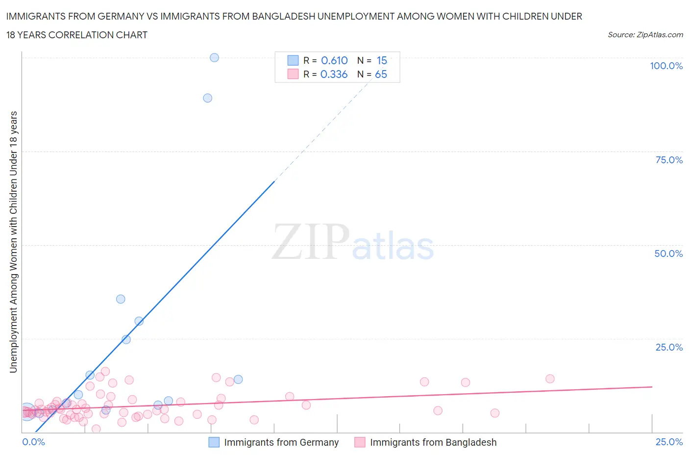 Immigrants from Germany vs Immigrants from Bangladesh Unemployment Among Women with Children Under 18 years