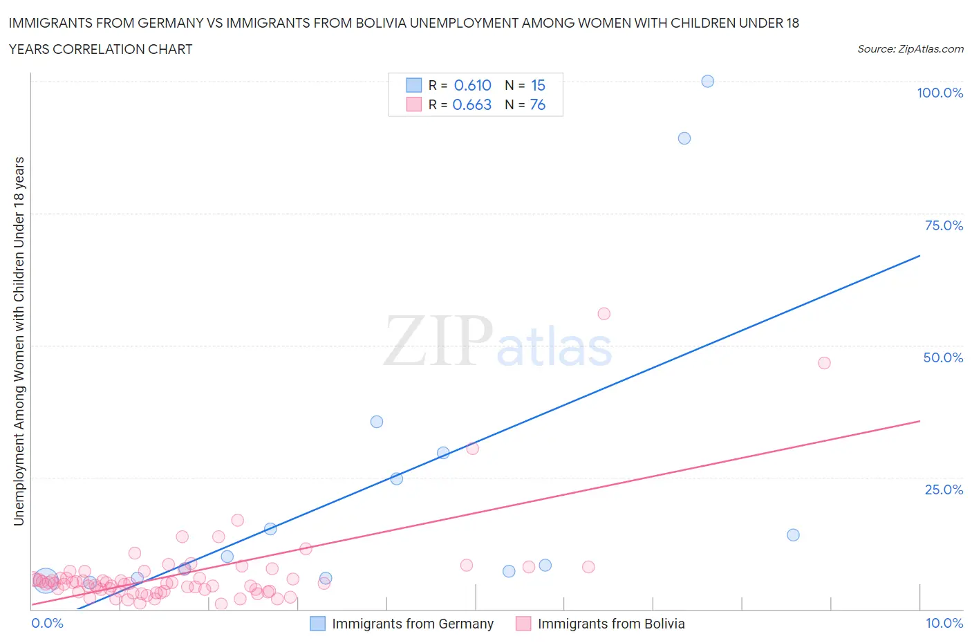 Immigrants from Germany vs Immigrants from Bolivia Unemployment Among Women with Children Under 18 years