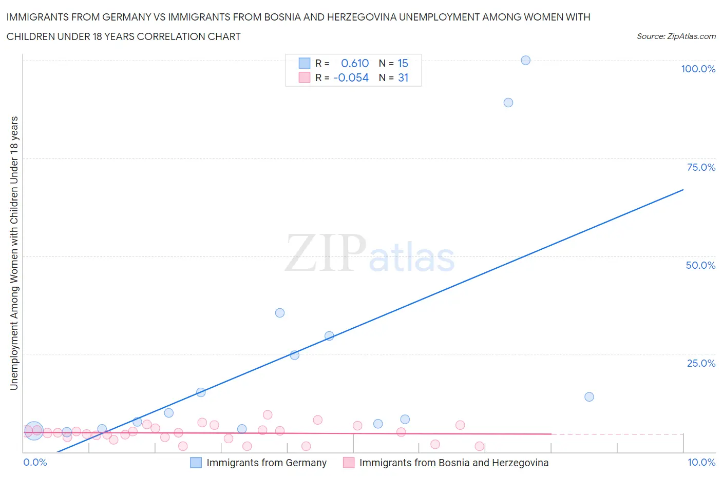 Immigrants from Germany vs Immigrants from Bosnia and Herzegovina Unemployment Among Women with Children Under 18 years