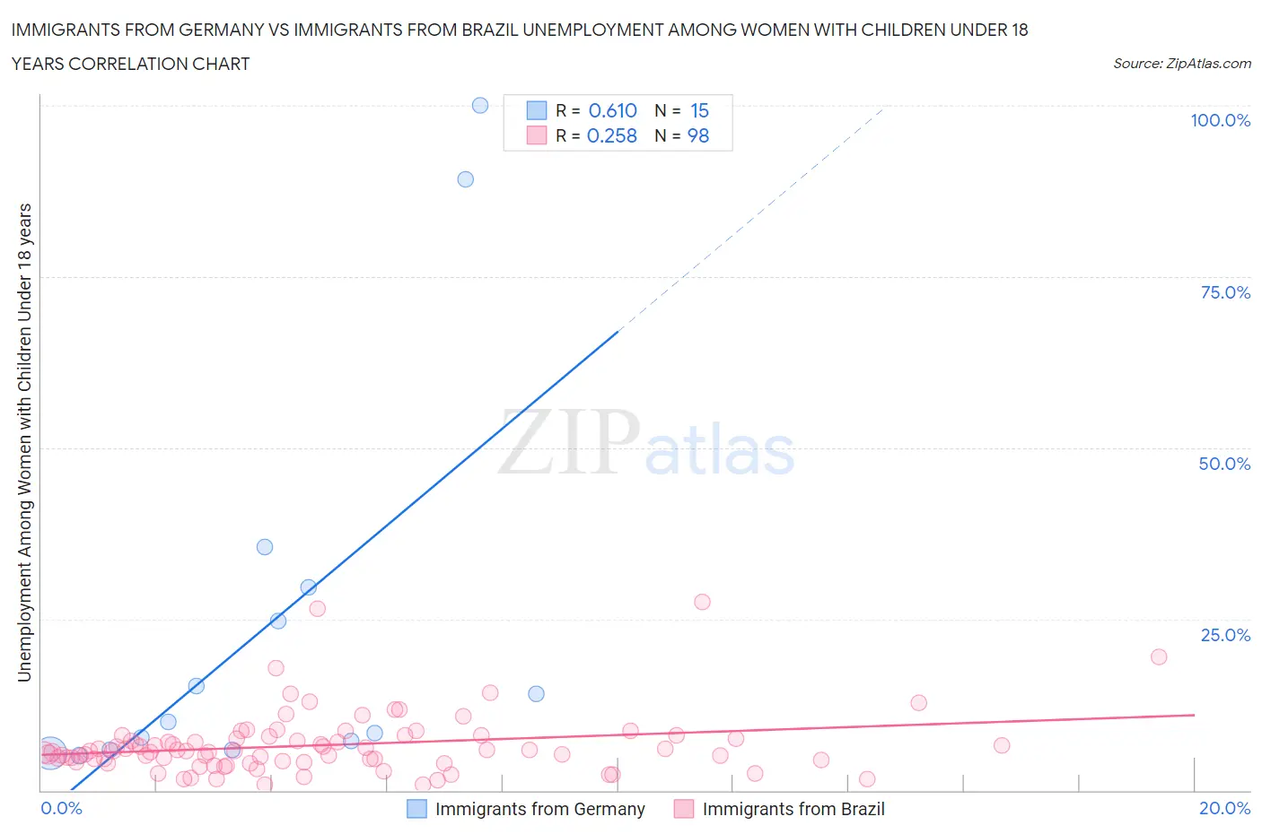 Immigrants from Germany vs Immigrants from Brazil Unemployment Among Women with Children Under 18 years