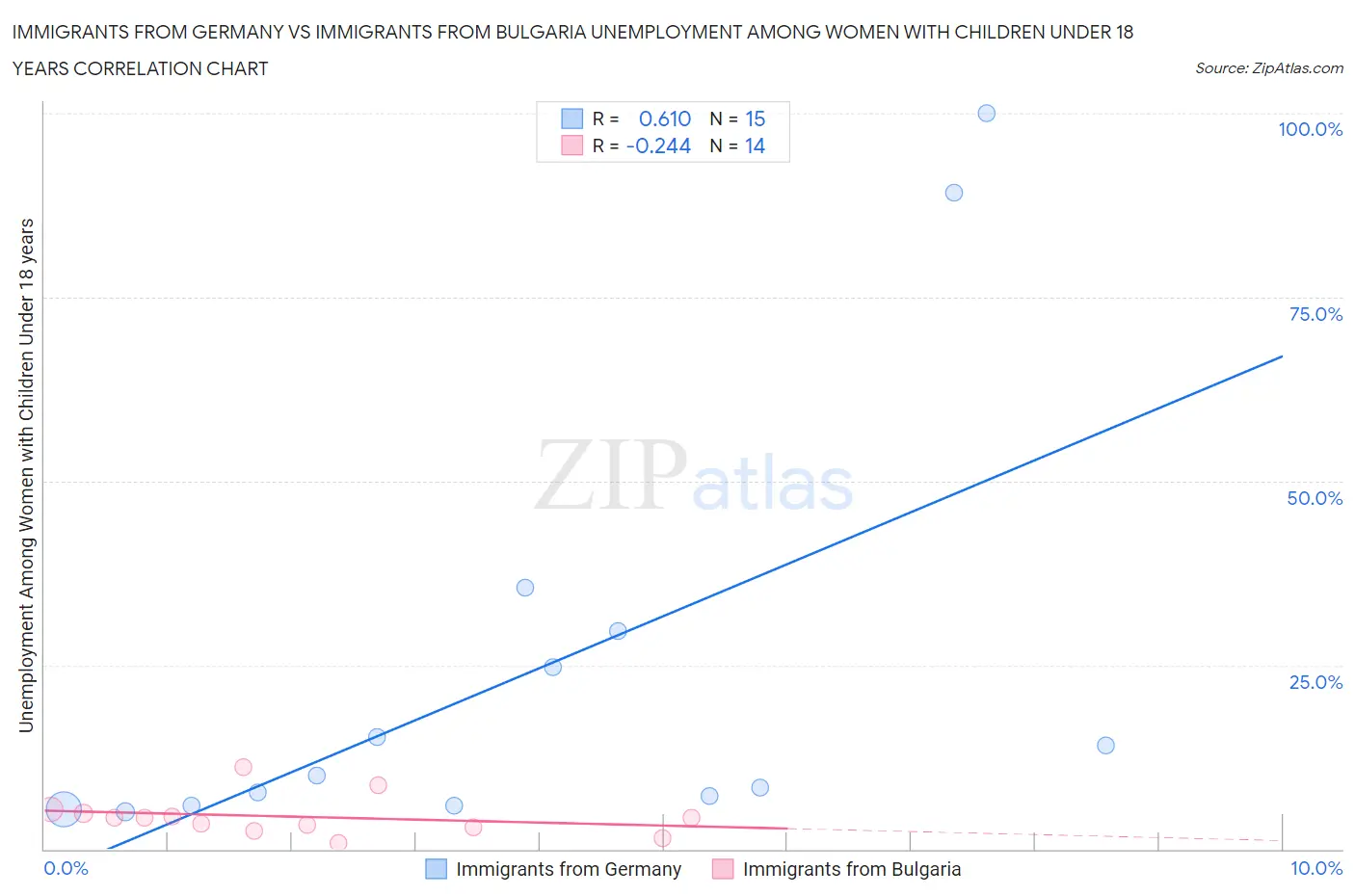 Immigrants from Germany vs Immigrants from Bulgaria Unemployment Among Women with Children Under 18 years