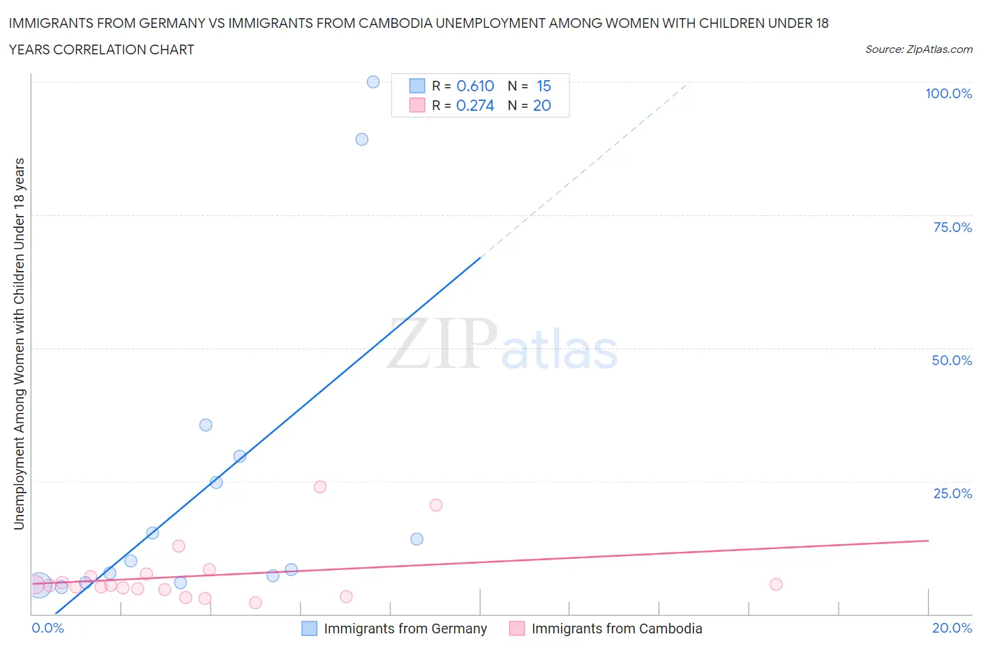 Immigrants from Germany vs Immigrants from Cambodia Unemployment Among Women with Children Under 18 years