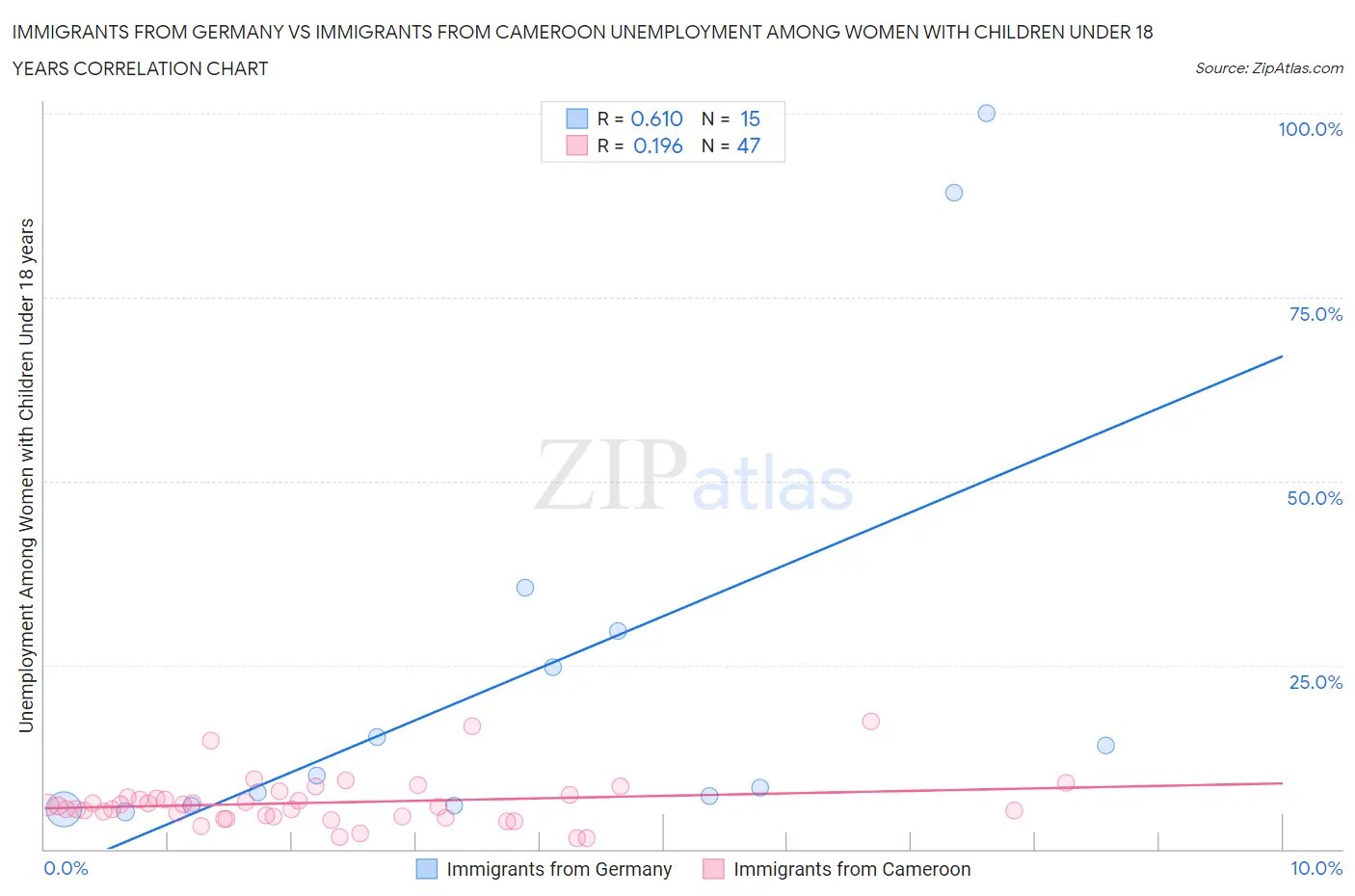 Immigrants from Germany vs Immigrants from Cameroon Unemployment Among Women with Children Under 18 years