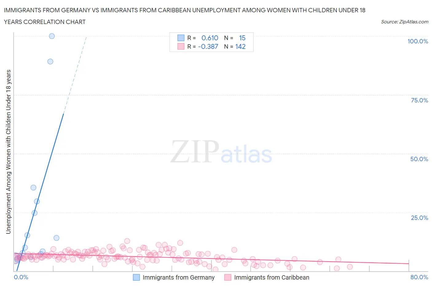 Immigrants from Germany vs Immigrants from Caribbean Unemployment Among Women with Children Under 18 years