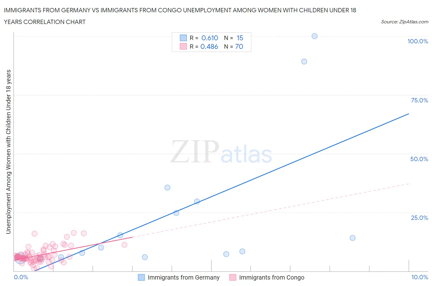 Immigrants from Germany vs Immigrants from Congo Unemployment Among Women with Children Under 18 years