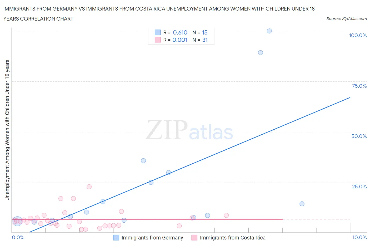 Immigrants from Germany vs Immigrants from Costa Rica Unemployment Among Women with Children Under 18 years