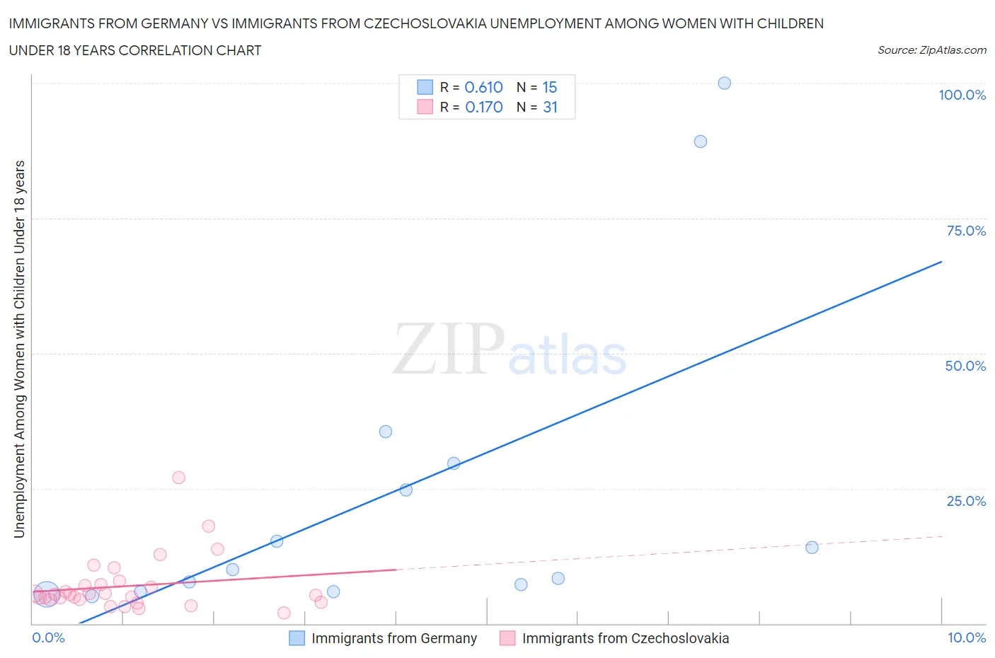 Immigrants from Germany vs Immigrants from Czechoslovakia Unemployment Among Women with Children Under 18 years