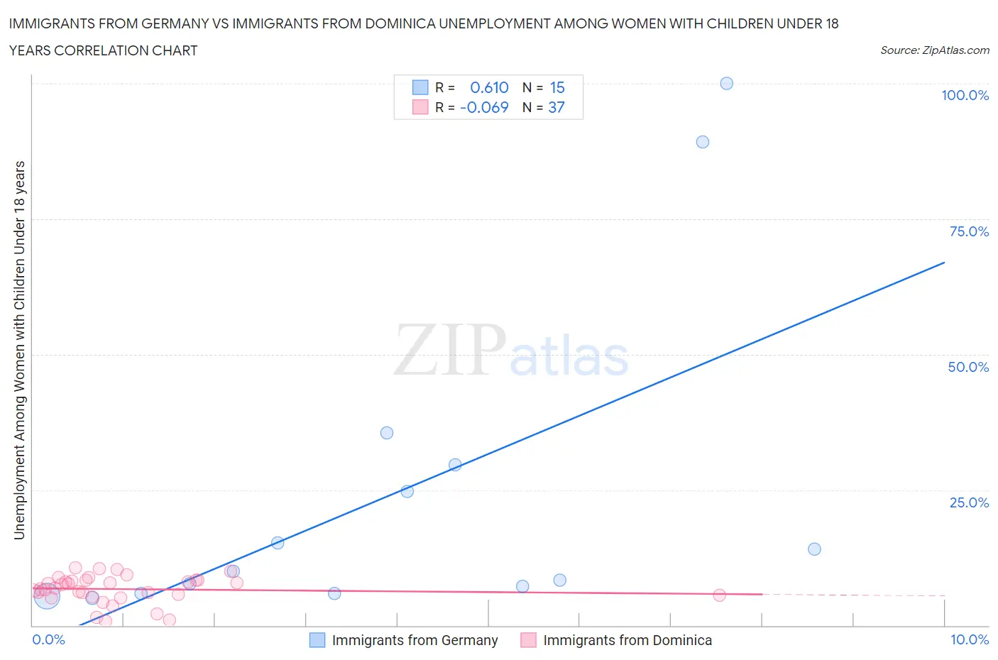 Immigrants from Germany vs Immigrants from Dominica Unemployment Among Women with Children Under 18 years