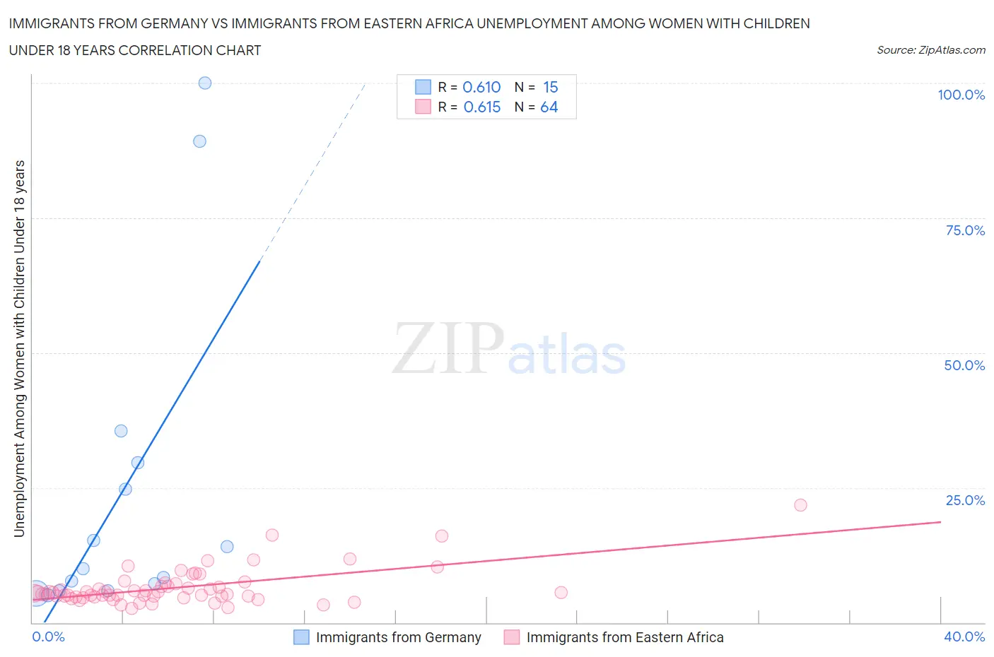 Immigrants from Germany vs Immigrants from Eastern Africa Unemployment Among Women with Children Under 18 years