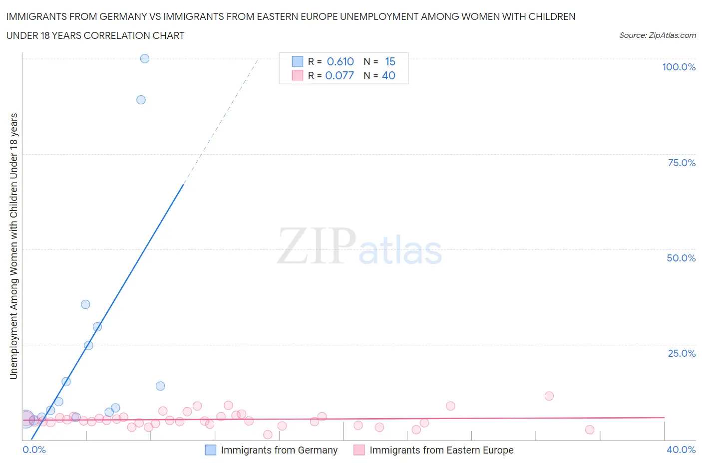 Immigrants from Germany vs Immigrants from Eastern Europe Unemployment Among Women with Children Under 18 years