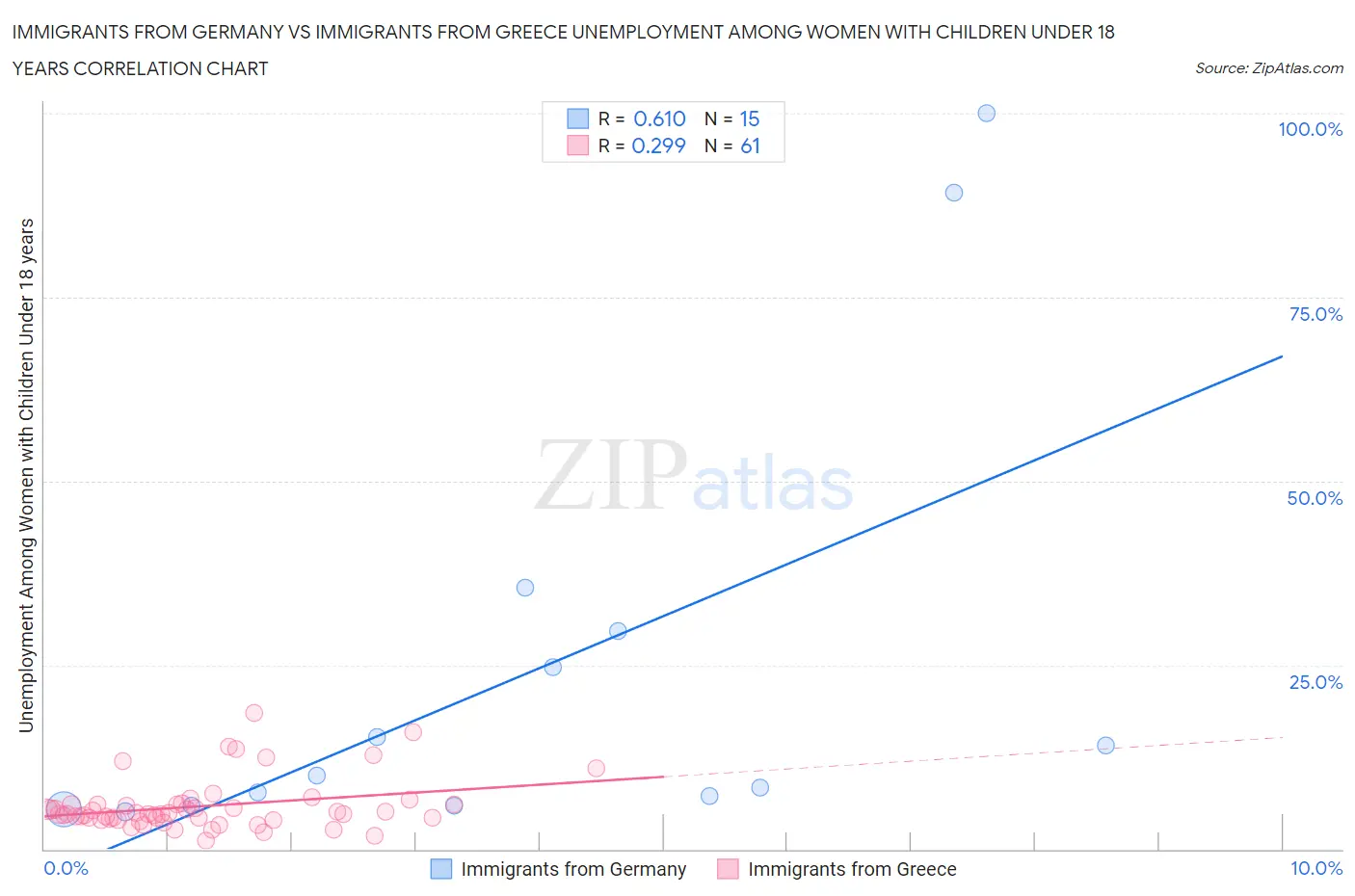 Immigrants from Germany vs Immigrants from Greece Unemployment Among Women with Children Under 18 years