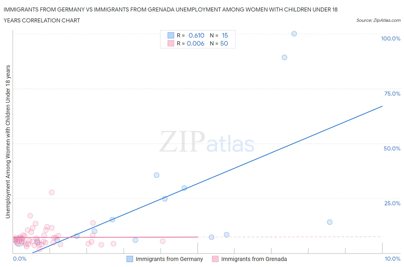 Immigrants from Germany vs Immigrants from Grenada Unemployment Among Women with Children Under 18 years